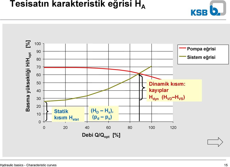 kısım H stat (p d p s ) 0 20 40 60 80 100 120 Debi Q/Q opt [%] Dinamik