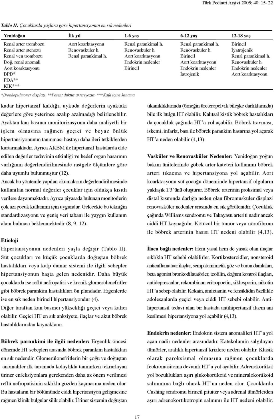 Aort koarktasyonu Birincil Renal parankimal h. Doğ. renal anomali Endokrin nedenler Aort koarktasyonu Renovasküler h.