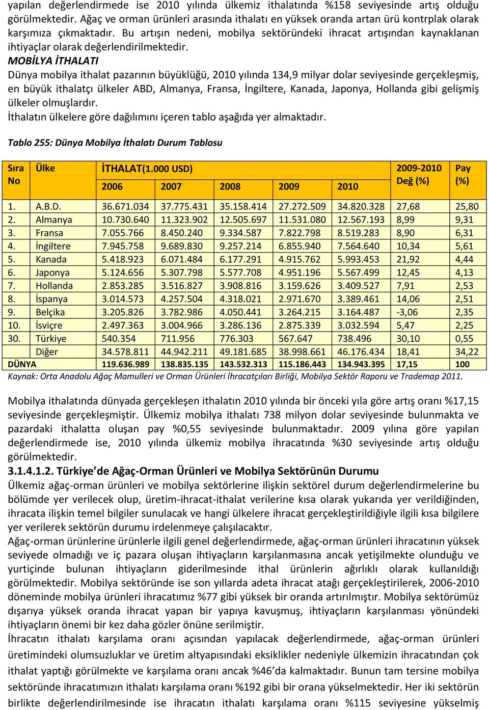 Bu artışın nedeni, mobilya sektöründeki ihracat artışından kaynaklanan ihtiyaçlar olarak değerlendirilmektedir.