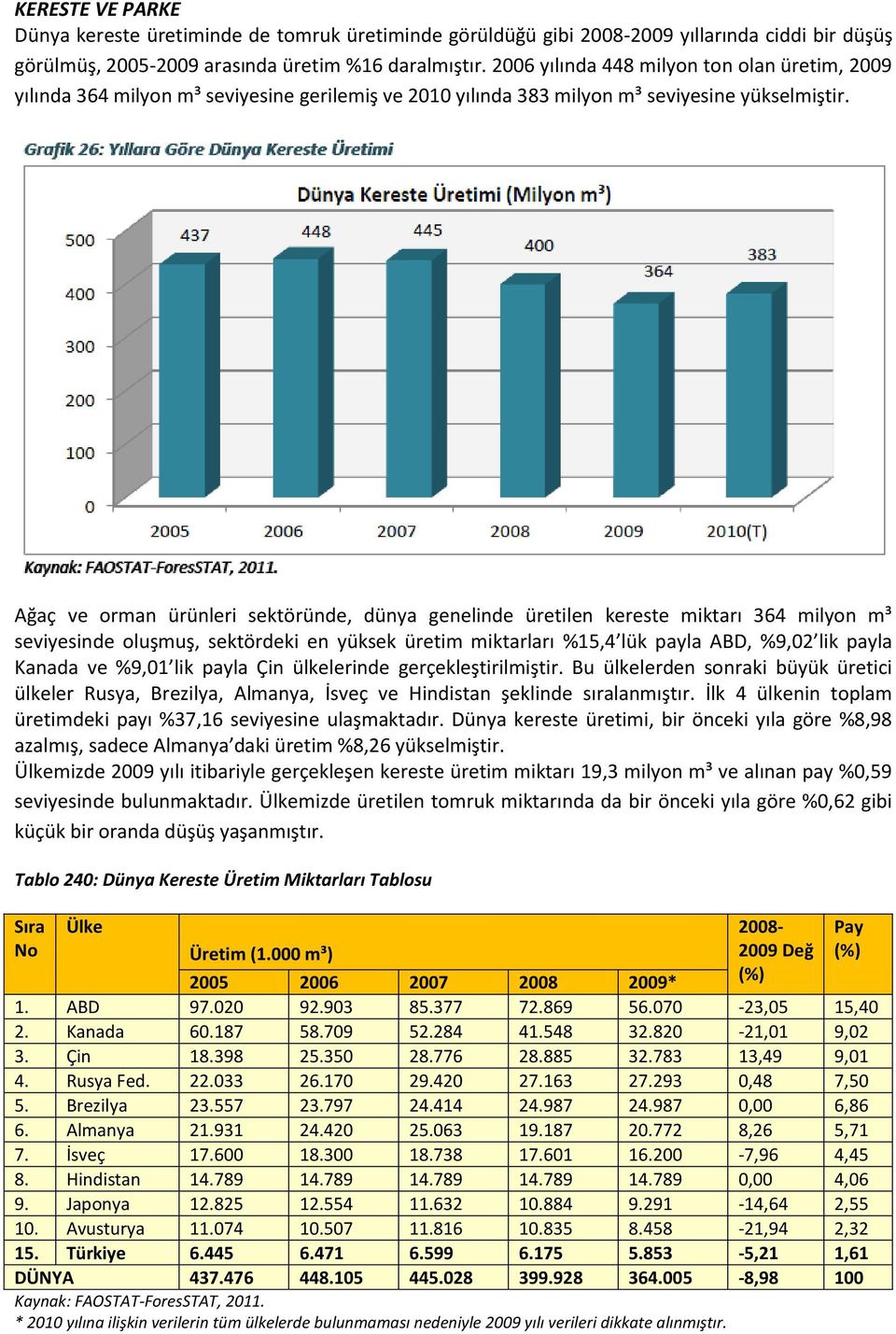 Ağaç ve orman ürünleri sektöründe, dünya genelinde üretilen kereste miktarı 364 milyon m³ seviyesinde oluşmuş, sektördeki en yüksek üretim miktarları %15,4 lük payla ABD, %9,02 lik payla Kanada ve