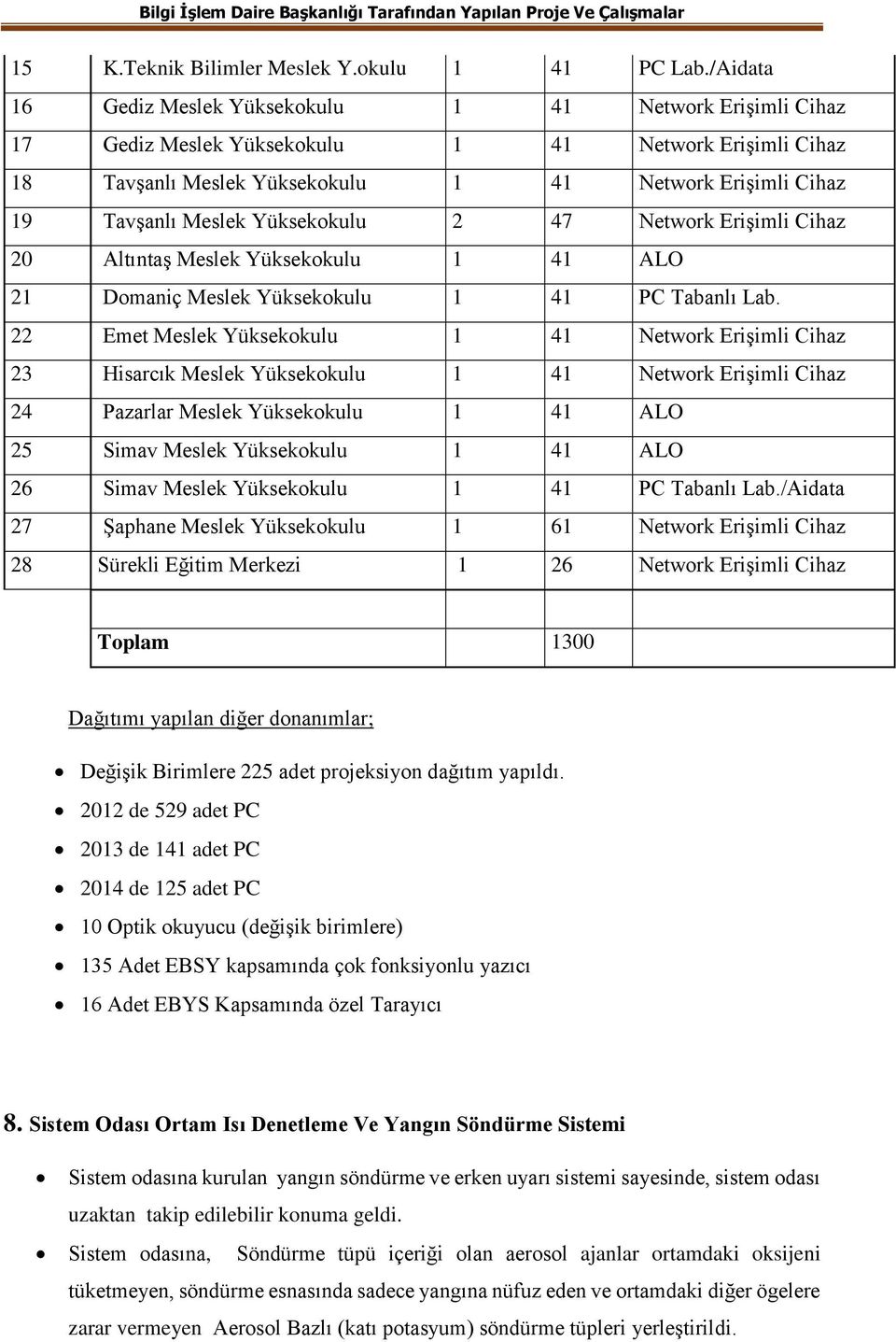 Yüksekokulu 2 47 Network Erişimli Cihaz 20 Altıntaş Meslek Yüksekokulu 1 41 ALO 21 Domaniç Meslek Yüksekokulu 1 41 PC Tabanlı Lab.