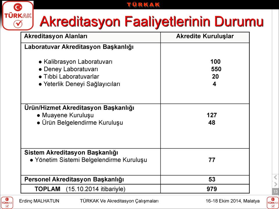 4 Ürün/Hizmet Akreditasyon Başkanlığı Muayene Kuruluşu Ürün Belgelendirme Kuruluşu 127 48 Sistem Akreditasyon