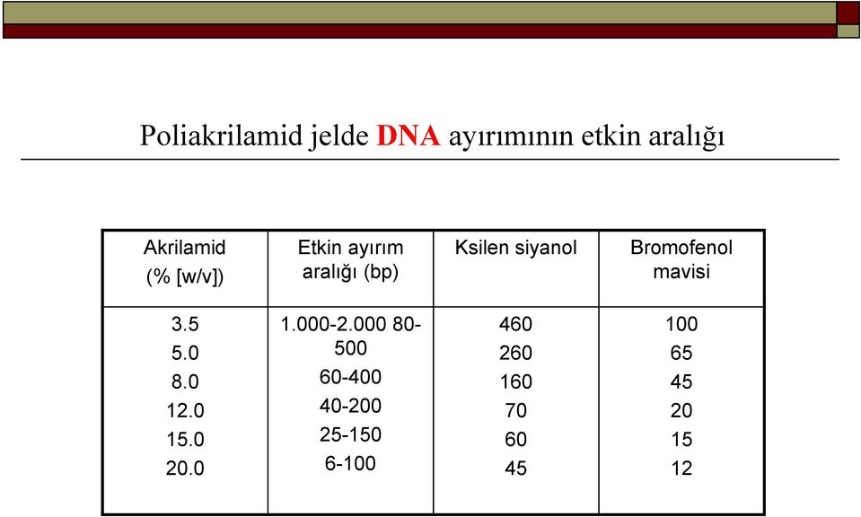 Bromofenol mavisi 3.5 5.0 8.0 12.0 15.0 20.0 1.000-2.