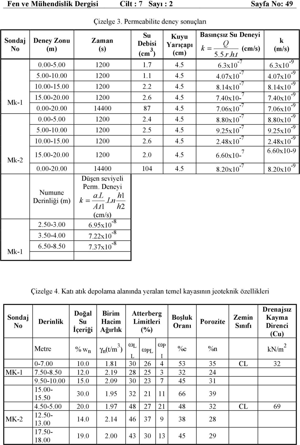 3x10-7 6.3x10-9 5.00-10.00 1200 1.1 4.5 4.07x10-7 4.07x10-9 10.00-15.00 1200 2.2 4.5 8.14x10-7 8.14x10-9 15.00-20.00 1200 2.6 4.5 7.40x10-7 7.40x10-9 0.00-20.00 14400 87 4.5 7.06x10-7 7.06x10-9 0.