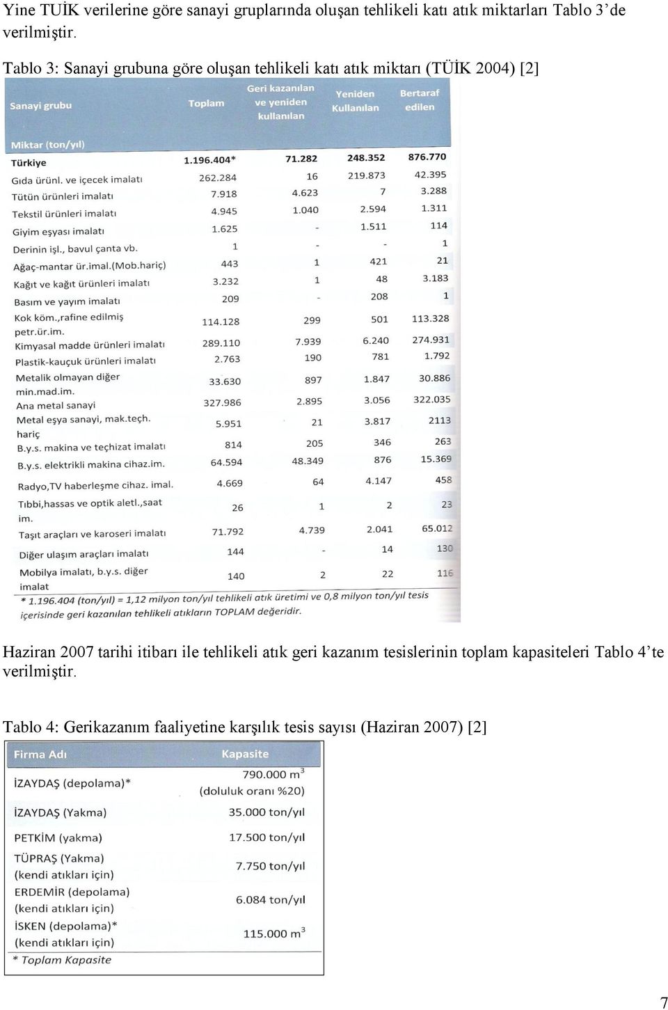 Tablo 3: Sanayi grubuna göre oluşan tehlikeli katı atık miktarı (TÜİK 2004) [2] Haziran 2007