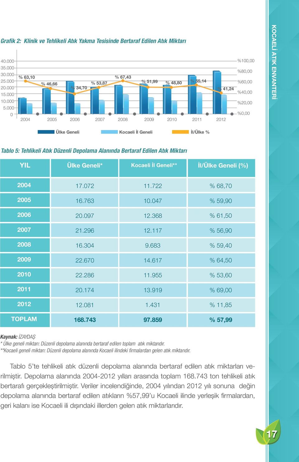 İl/Ülke % Tablo 5: Tehlikeli Atık Düzenli Depolama Alanında Bertaraf Edilen Atık Miktarı YIL Ülke Geneli* Kocaeli İl Geneli** İl/Ülke Geneli (%) 2004 17.072 11.722 % 68,70 2005 16.763 10.