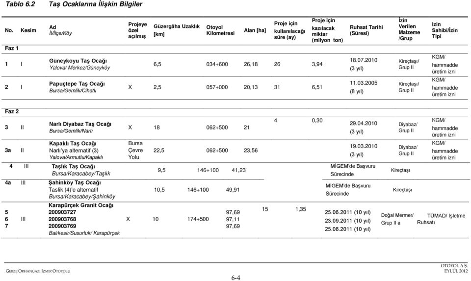 Verilen Malzeme /Grup Izin Sahibi/İzin Tipi Faz 1 1 I Güneykoyu Taş Ocağı Yalova/ Merkez/Güneyköy 6,5 034+600 26,18 26 3,94 18.07.