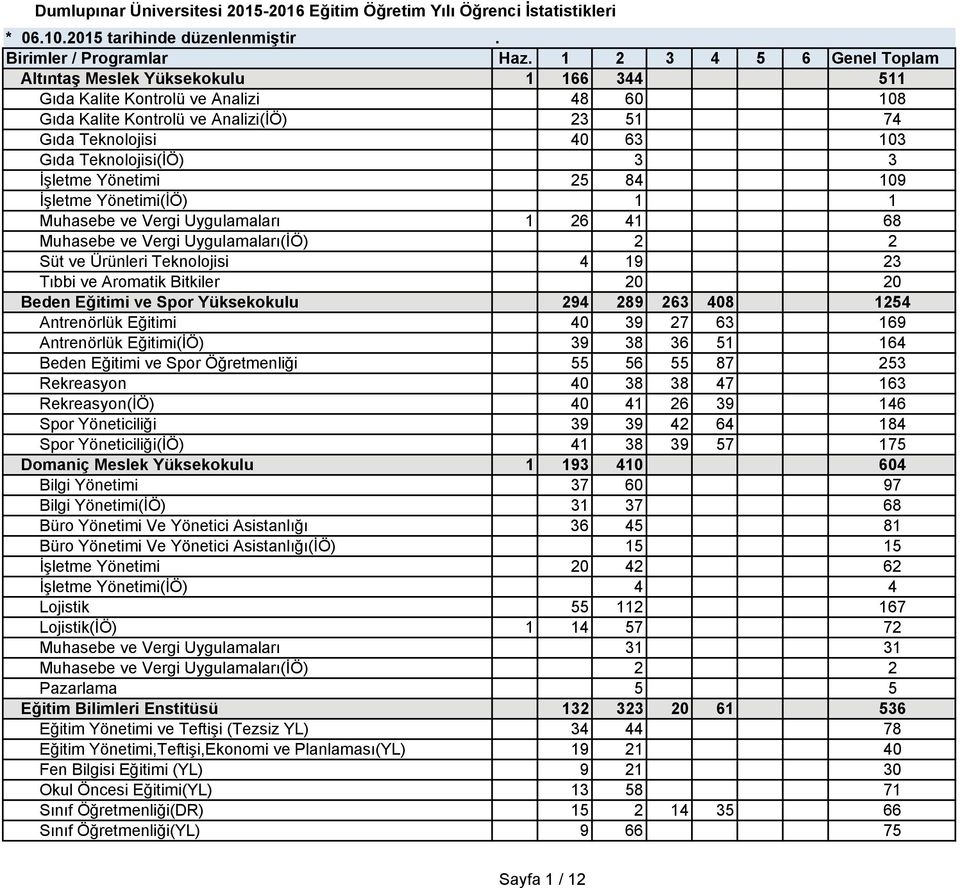 Teknolojisi(İÖ) 3 3 İşletme Yönetimi 25 84 109 İşletme Yönetimi(İÖ) 1 1 Muhasebe ve Vergi Uygulamaları 1 26 41 68 Muhasebe ve Vergi Uygulamaları(İÖ) 2 2 Süt ve Ürünleri Teknolojisi 4 19 23 Tıbbi ve