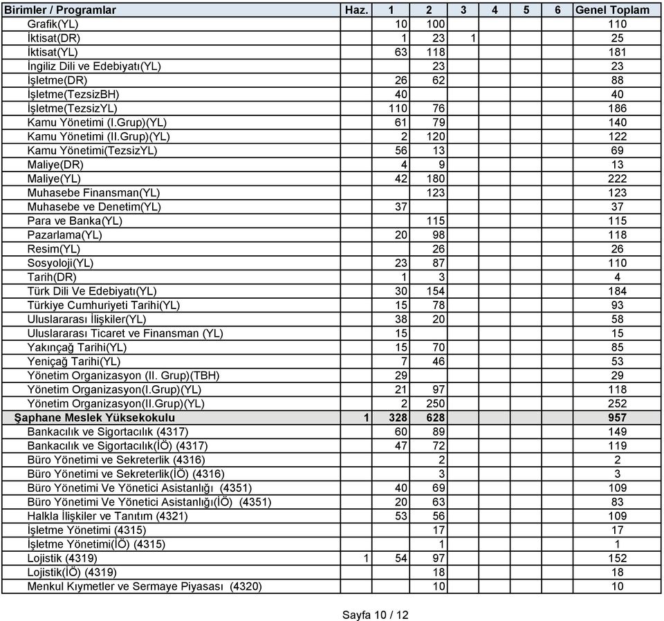 Grup)(YL) 2 120 122 Kamu Yönetimi(TezsizYL) 56 13 69 Maliye(DR) 4 9 13 Maliye(YL) 42 180 222 Muhasebe Finansman(YL) 123 123 Muhasebe ve Denetim(YL) 37 37 Para ve Banka(YL) 115 115 Pazarlama(YL) 20 98