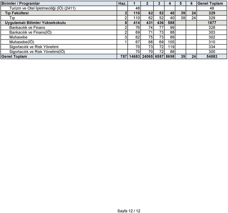 Finans(İÖ) 2 69 71 73 88 303 Muhasebe 3 62 75 73 89 302 Muhasebe(İÖ) 1 67 68 69 105 310 Sigortacılık ve Risk Yönetimi