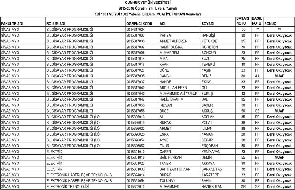 ** ** SİVAS MYO BİLGİSAYAR PROGRAMCILIĞI 2015317002 YAHYA HANGİŞİ 30 FF Dersi Okuyacak SİVAS MYO BİLGİSAYAR PROGRAMCILIĞI 2015317005 AHMET ALPEREN KÜTÜKDE 25 FF Dersi Okuyacak SİVAS MYO BİLGİSAYAR