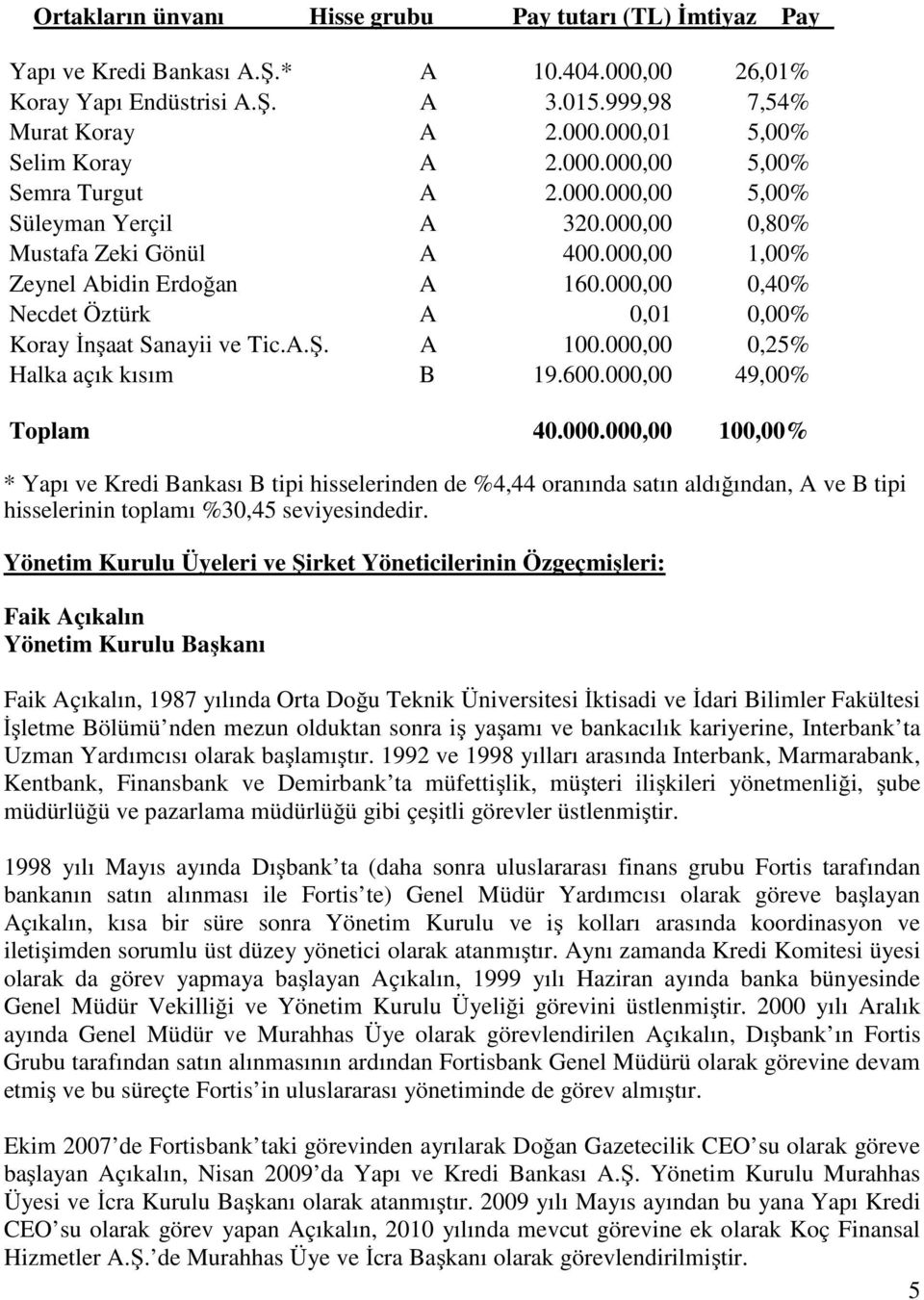 000,00 0,40% Necdet Öztürk A 0,01 0,00% Koray İnşaat Sanayii ve Tic.A.Ş. A 100.000,00 0,25% Halka açık kısım B 19.600.000,00 49,00% Toplam 40.000.000,00 100,00% * Yapı ve Kredi Bankası B tipi hisselerinden de %4,44 oranında satın aldığından, A ve B tipi hisselerinin toplamı %30,45 seviyesindedir.