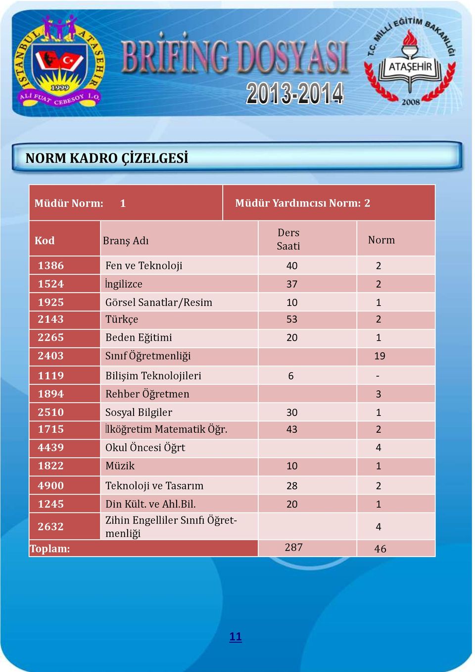 Teknolojileri 6-1894 Rehber O g retmen 3 2510 Sosyal Bilgiler 30 1 1715 İ lko g retim Matematik O g r.