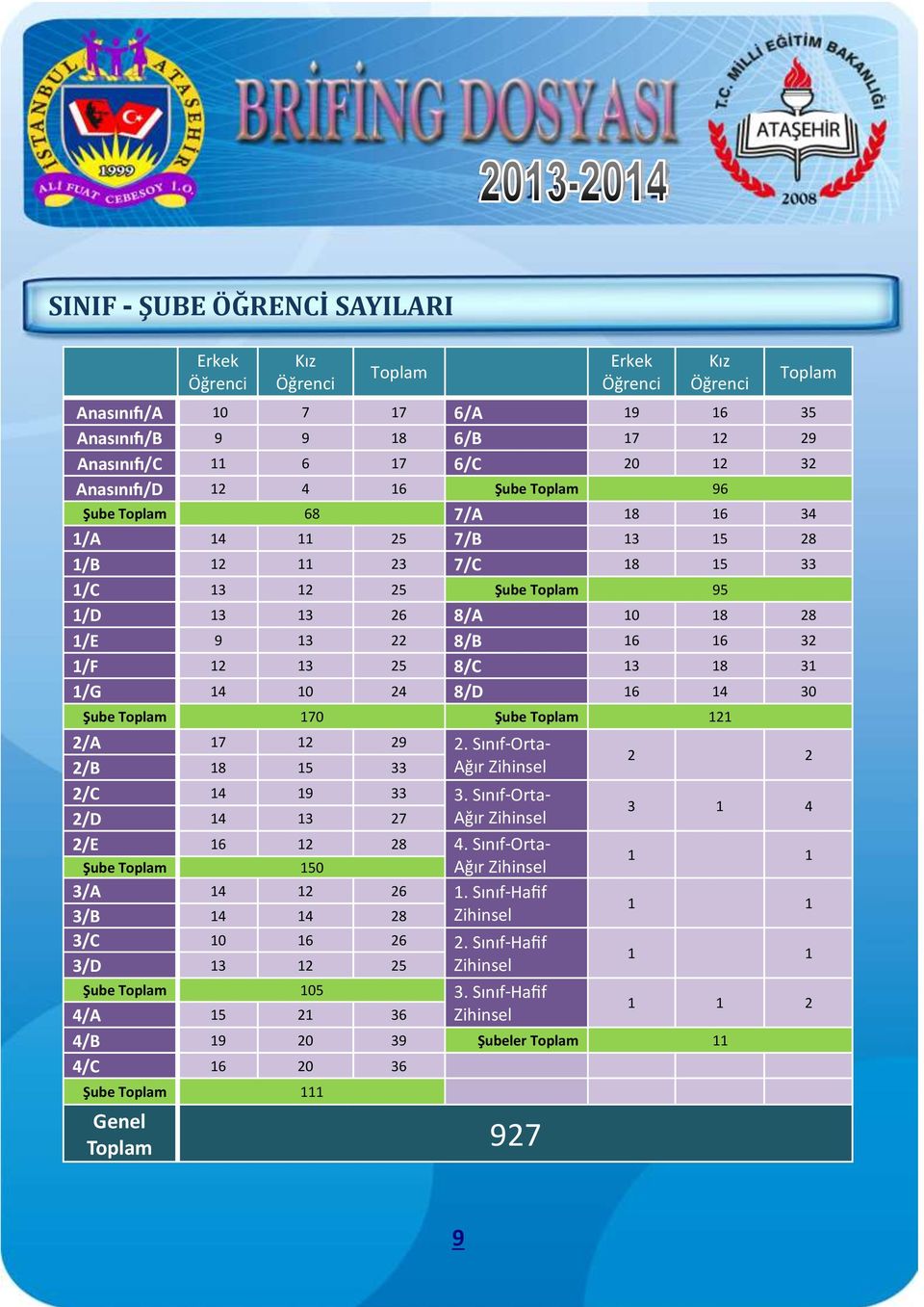 12 13 25 8/C 13 18 31 1/G 14 10 24 8/D 16 14 30 Şube Toplam 170 Şube Toplam 121 2/A 17 12 29 2. Sınıf-Orta- Ağır Zihinsel 2/B 18 15 33 2/C 2/D 14 14 19 13 33 27 3.