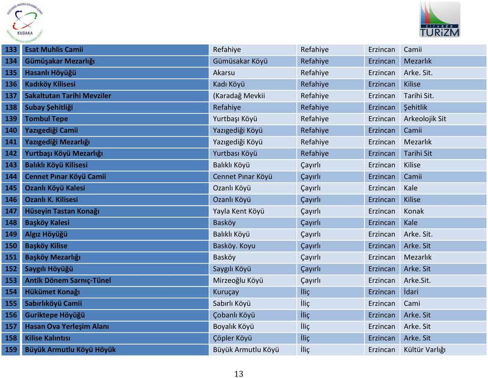 138 Subay Şehitliği Refahiye Refahiye Erzincan Şehitlik 139 Tombul Tepe Yurtbaşı Köyü Refahiye Erzincan Arkeolojik Sit 140 Yazıgediği Camii Yazıgediği Köyü Refahiye Erzincan Camii 141 Yazıgediği