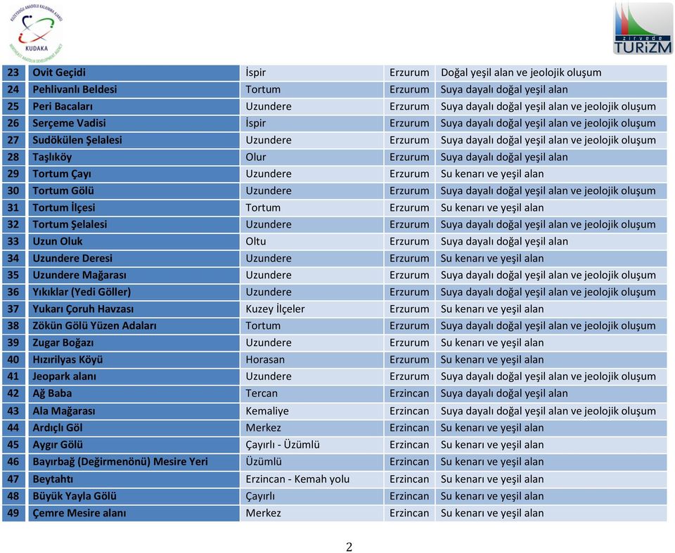 Erzurum Suya dayalı doğal yeşil alan 29 Tortum Çayı Uzundere Erzurum Su kenarı ve yeşil alan 30 Tortum Gölü Uzundere Erzurum Suya dayalı doğal yeşil alan ve jeolojik oluşum 31 Tortum İlçesi Tortum