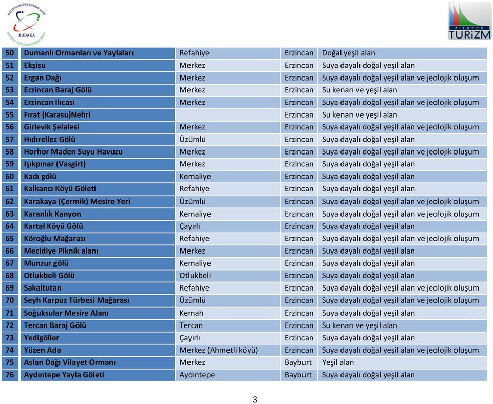yeşil alan 56 Girlevik Şelalesi Merkez Erzincan Suya dayalı doğal yeşil alan ve jeolojik oluşum 57 Hıdırellez Gölü Üzümlü Erzincan Suya dayalı doğal yeşil alan 58 Horhor Maden Suyu Havuzu Merkez