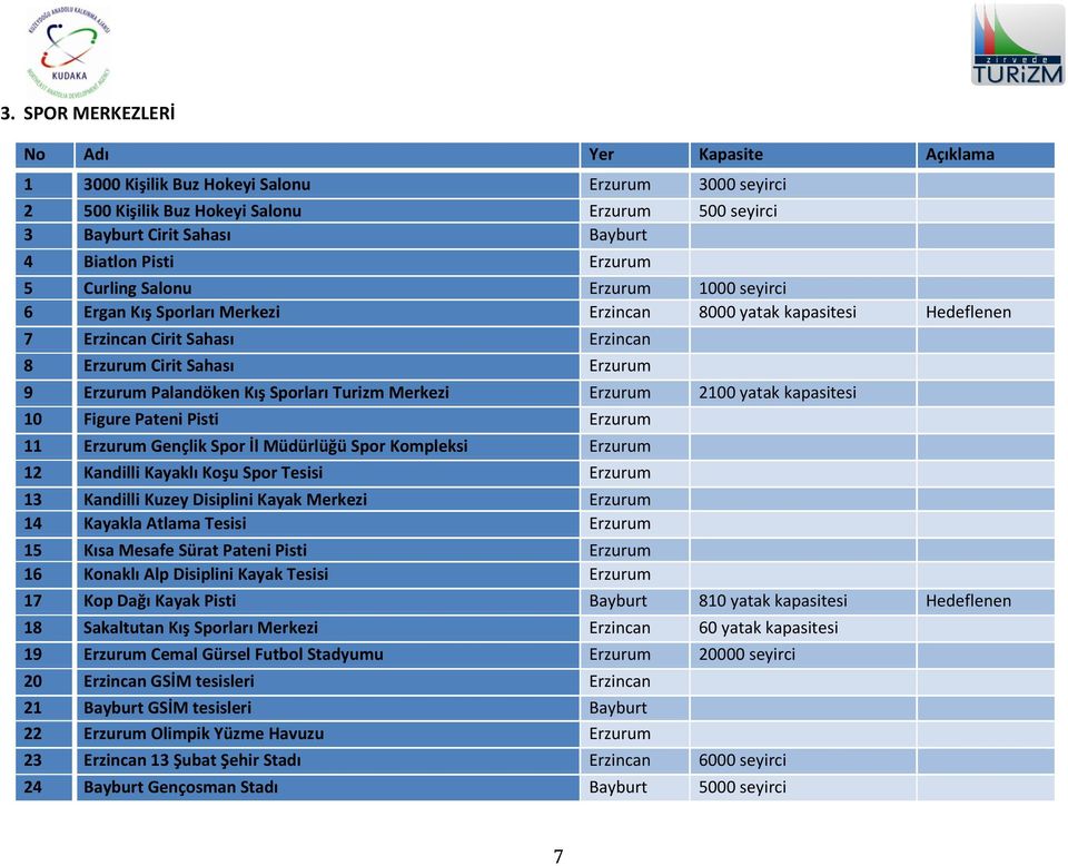 Palandöken Kış Sporları Turizm Merkezi Erzurum 2100 yatak kapasitesi 10 Figure Pateni Pisti Erzurum 11 Erzurum Gençlik Spor İl Müdürlüğü Spor Kompleksi Erzurum 12 Kandilli Kayaklı Koşu Spor Tesisi