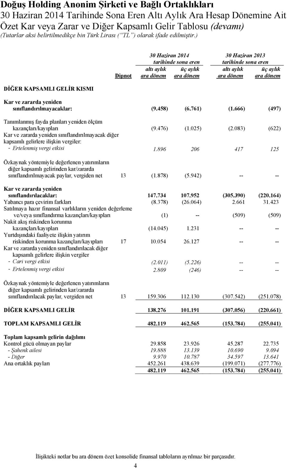 666) (497) Tanımlanmış fayda planları yeniden ölçüm kazançları/kayıpları (9.476) (1.025) (2.