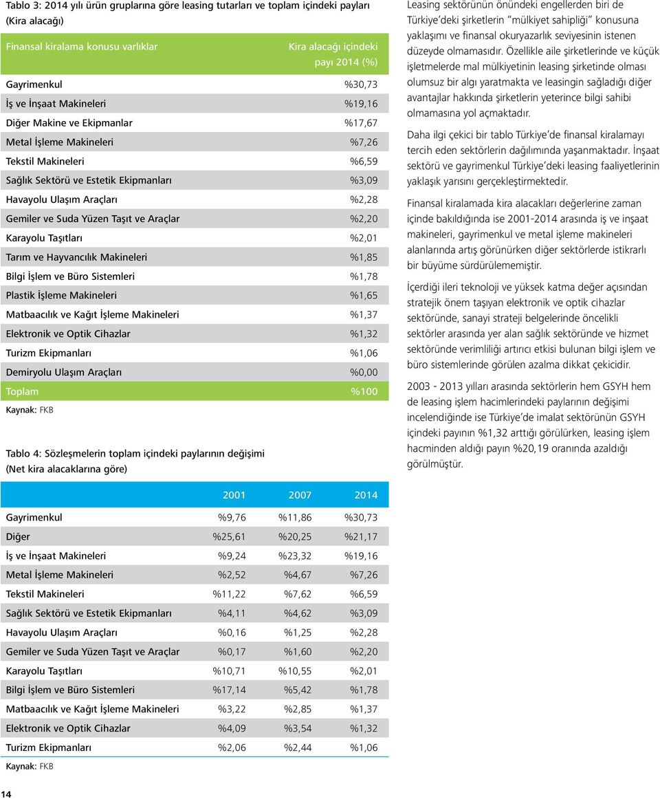 Suda Yüzen Taşıt ve Araçlar %2,20 Karayolu Taşıtları %2,01 Tarım ve Hayvancılık Makineleri %1,85 Bilgi İşlem ve Büro Sistemleri %1,78 Plastik İşleme Makineleri %1,65 Matbaacılık ve Kağıt İşleme