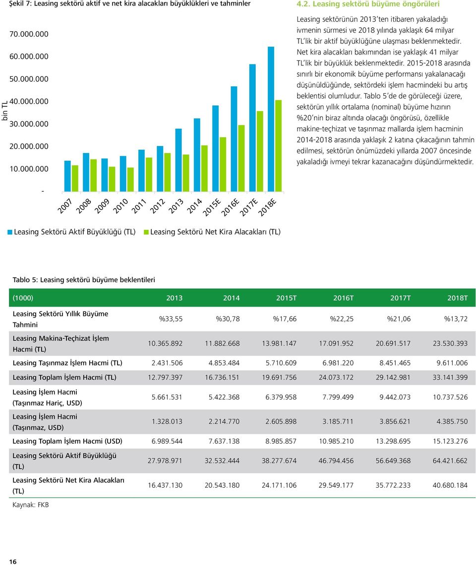 Leasing sektörü büyüme öngörüleri Leasing sektörünün 2013 ten itibaren yakaladığı ivmenin sürmesi ve 2018 yılında yaklaşık 64 milyar TL lik bir aktif büyüklüğüne ulaşması beklenmektedir.
