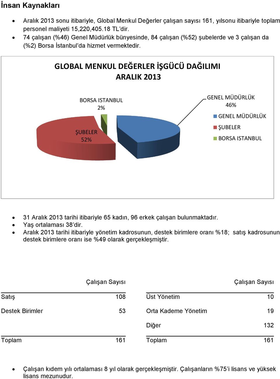 GLOBAL MENKUL DEĞERLER İŞGÜCÜ DAĞILIMI ARALIK 2013 BORSA ISTANBUL 2% ŞUBELER 52% GENEL MÜDÜRLÜK 46% GENEL MÜDÜRLÜK ŞUBELER BORSA ISTANBUL 31 Aralık 2013 tarihi itibariyle 65 kadın, 96 erkek çalışan