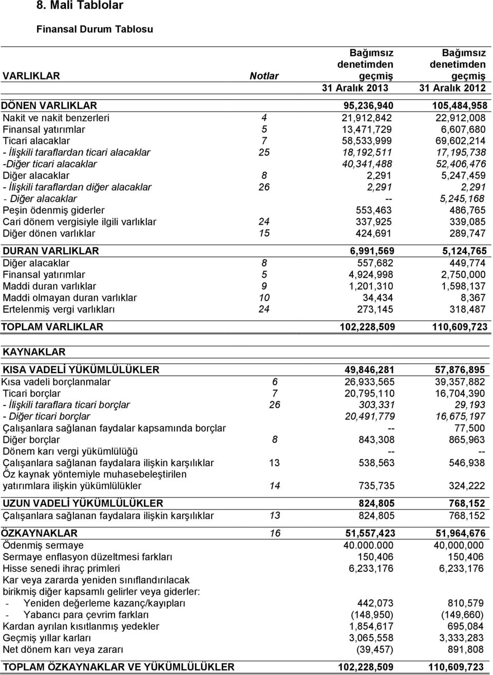 21,912,842 22,912,008 Finansal yatırımlar 5 13,471,729 6,607,680 Ticari alacaklar 7 58,533,999 69,602,214 - İlişkili taraflardan ticari alacaklar 25 18,192,511 17,195,738 -Diğer ticari alacaklar