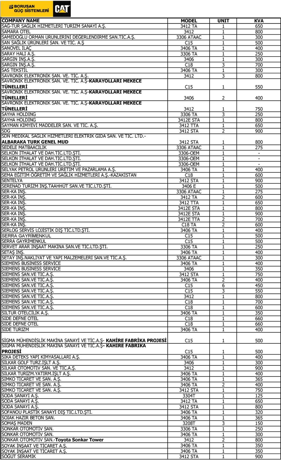 VE. TİC. A.Ş-KARAYOLLARI MEKECE TÜNELLERİ 3406 2 400 SAVRONİK ELEKTRONİK SAN. VE. TİC. A.Ş-KARAYOLLARI MEKECE TÜNELLERİ 3412 1 750 SAYHA HOLDİNG 3306 TA 3 250 SAYHA HOLDİNG 3412E STA 1 800 SAYMAN KİMYEVİ MADDELER SAN.