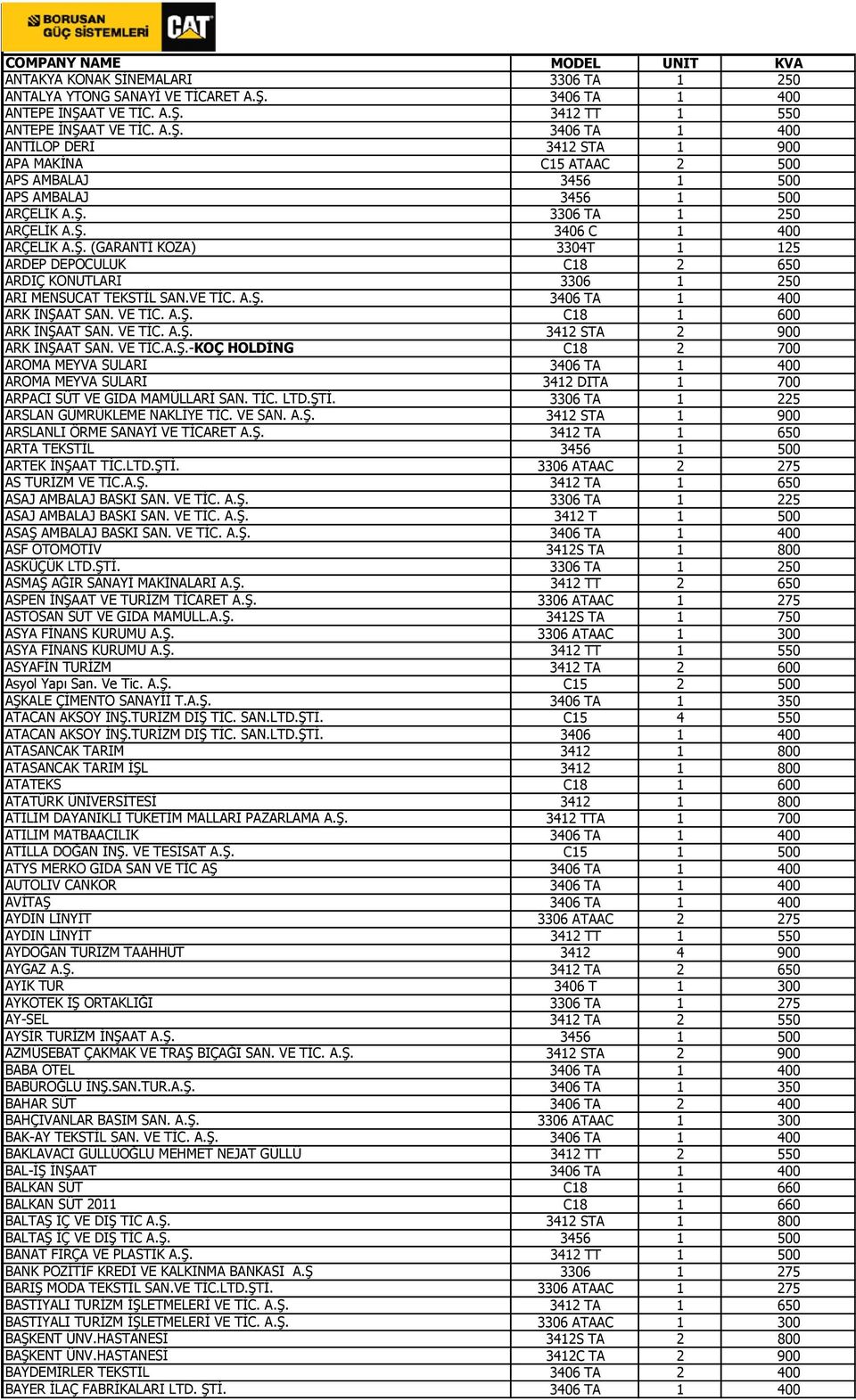 Ş. 3306 TA 1 250 ARÇELİK A.Ş. 3406 C 1 400 ARÇELİK A.Ş. (GARANTİ KOZA) 3304T 1 125 ARDEP DEPOCULUK C18 2 650 ARDIÇ KONUTLARI 3306 1 250 ARI MENSUCAT TEKSTİL SAN.VE TİC. A.Ş. 3406 TA 1 400 ARK İNŞAAT SAN.