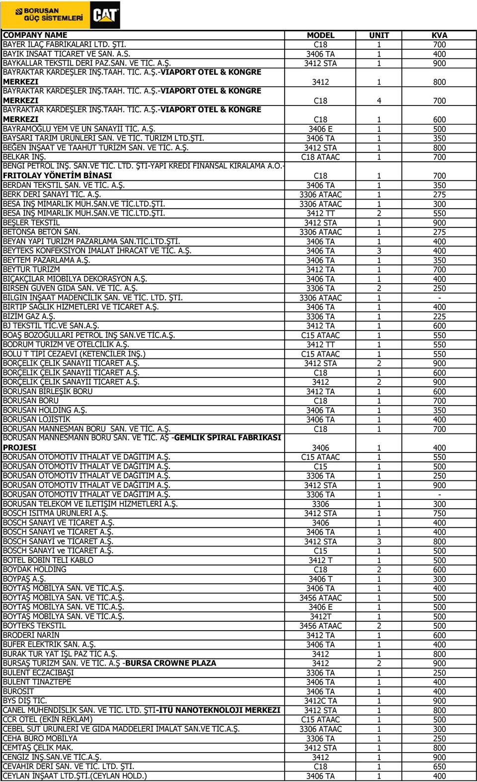 VE TİC. TURİZM LTD.ŞTİ. 3406 TA 1 350 BEĞEN İNŞAAT VE TAAHÜT TURİZM SAN. VE TİC. A.Ş. 3412 STA 1 800 BELKAR İNŞ. C18 ATAAC 1 700 BENGİ PETROL İNŞ. SAN.VE TİC. LTD. ŞTİ-YAPI KREDİ FİNANSAL KİRALAMA A.