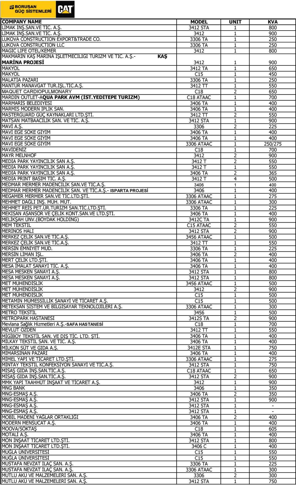 MARİNA İŞLETMECİLİĞİ TURİZM VE TİC. A.Ş.- KAŞ MARİNA PROJESİ 3412 1 900 MAKYOL 3412 TA 1 650 MAKYOL C15 1 450 MALATİA PAZARI 3306 TA 1 250 MANTUR MANAVGAT TUR.İŞL.TİC.A.Ş. 3412 TT 1 550 MAQUET CARDIOPULMONARY C18 2 650 MARDİN OUTLET-AQUA PARK AVM (İST.