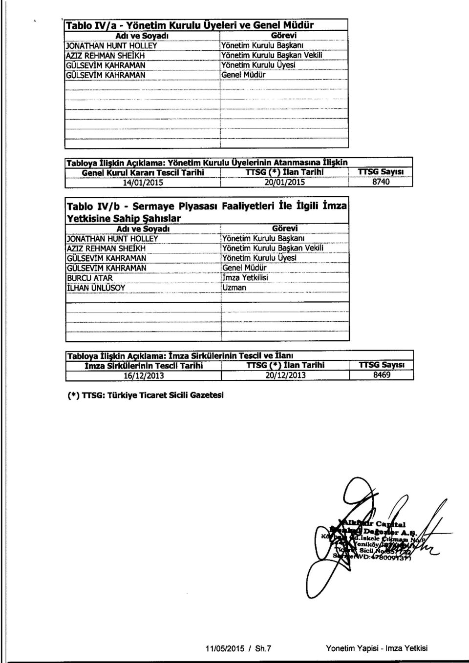 Tablo IV/b - Sermaye Piyasasi Faaliyetleri he Ilgili Imza Yetkisine Sahip ahislar Adi ve Soyadi GSrevi JONATHAN HUNT HOLLEY AZIZ REHMAN SHEIKH GULSEVIM KAHRAMAN GULSEVIM KAHRAMAN BURCU ATAR KHAN