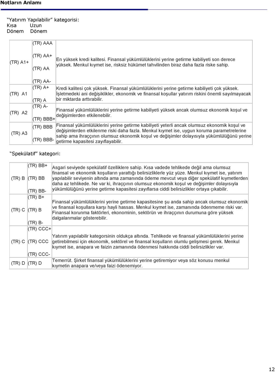 (TR) A1 (TR) A2 (TR) A3 (TR) AA- (TR) A+ Kredi kalitesi çok yüksek. Finansal yükümlülüklerini yerine getirme kabiliyeti çok yüksek.