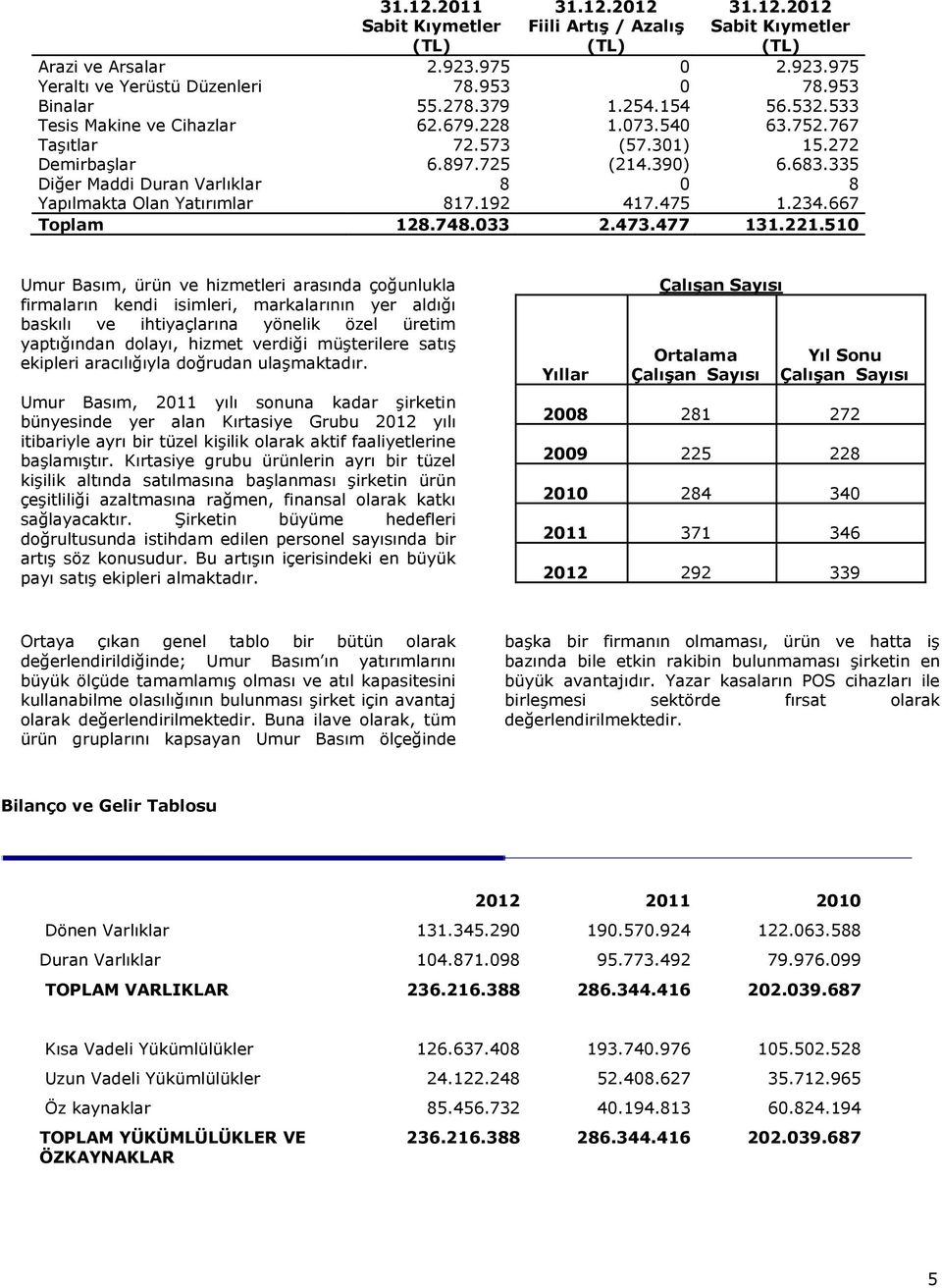 335 Diğer Maddi Duran Varlıklar 8 0 8 Yapılmakta Olan Yatırımlar 817.192 417.475 1.234.667 Toplam 128.748.033 2.473.477 131.221.