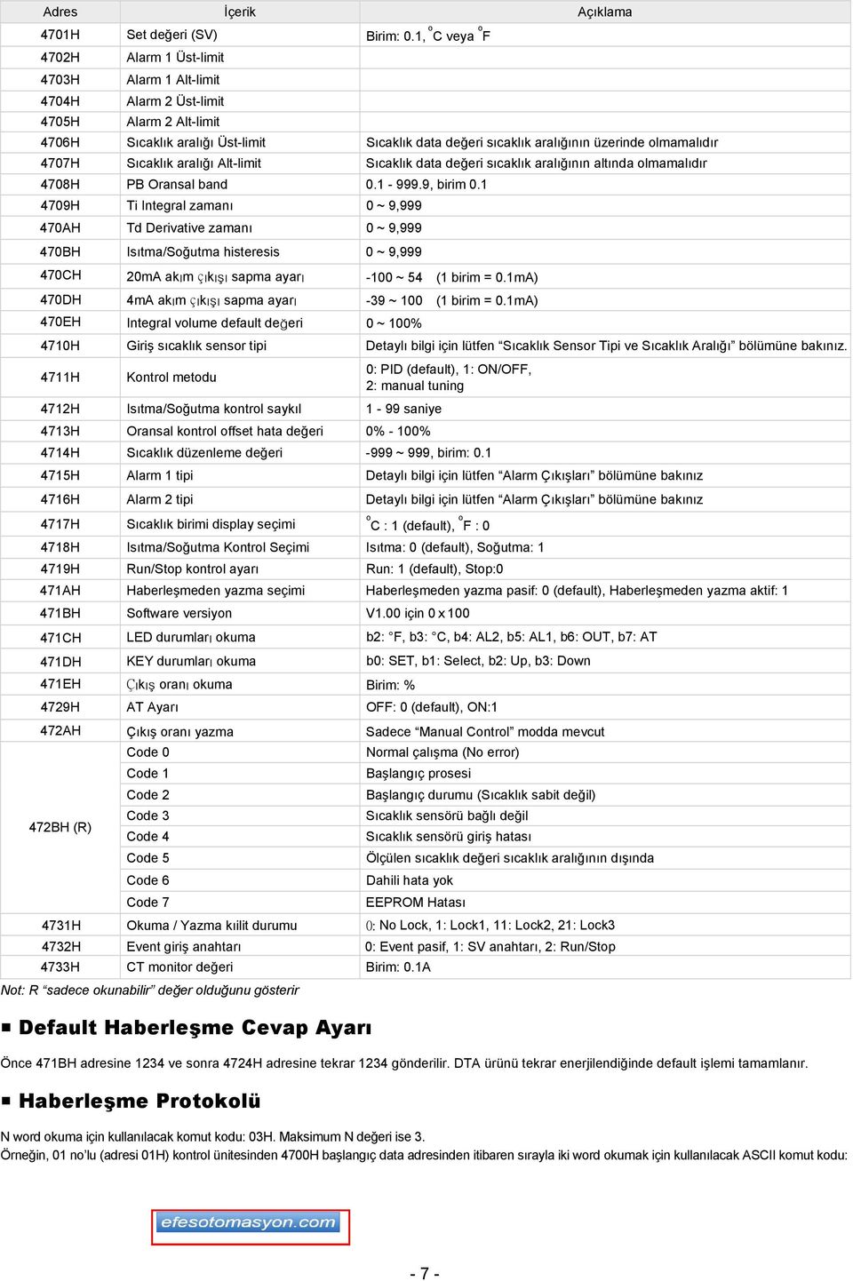 olmamalıdır 4707H Sıcaklık aralığı Alt-limit Sıcaklık data değeri sıcaklık aralığının altında olmamalıdır 4708H PB Oransal band 0. - 999.9, birim 0.