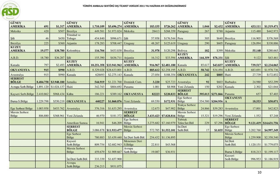 569 Brezilya 225 $360 Arjantin 178.283 $708.447 Uruguay 48.267 $125.619 Uruguay 290 $605 Paraguay 126.094 $330.886 KUZEY AMERĠKA 19.577 $38.780 Kolombiya 116.704 $453.830 Brezilya 31.978 $120.