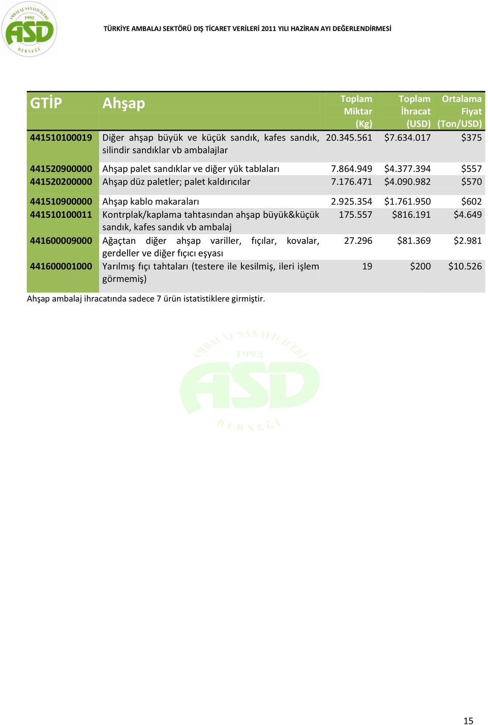 925.354 $1.761.950 $602 441510100011 Kontrplak/kaplama tahtasından ahşap büyük&küçük 175.557 $816.191 $4.