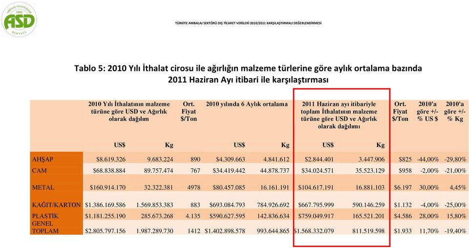 Fiyat $/Ton 2010 yılında 6 Aylık ortalama 2011 Haziran ayı itibariyle toplam Ġthalatının malzeme türüne göre USD ve Ağırlık olarak dağılımı Ort.