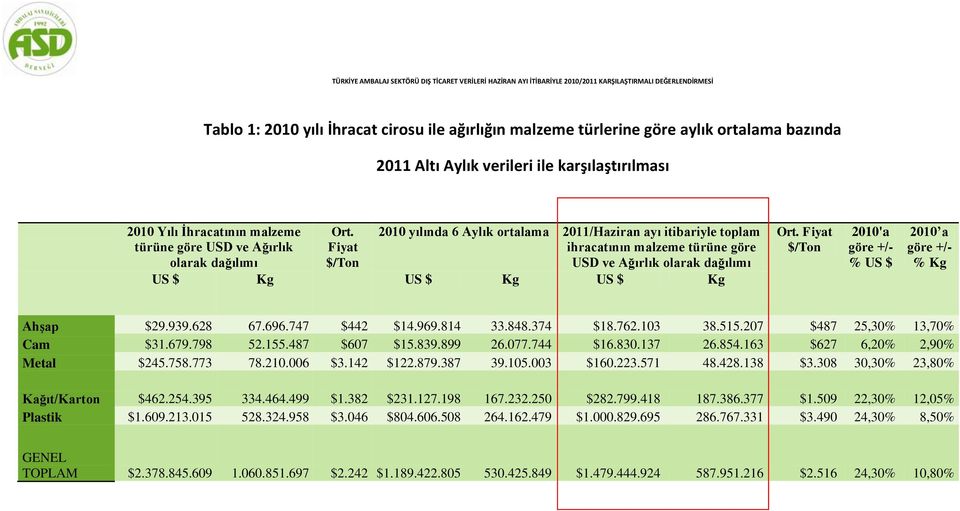 Fiyat $/Ton 2010 yılında 6 Aylık ortalama 2011/Haziran ayı itibariyle toplam ihracatının malzeme türüne göre USD ve Ağırlık olarak dağılımı US $ Kg US $ Kg US $ Kg Ort.