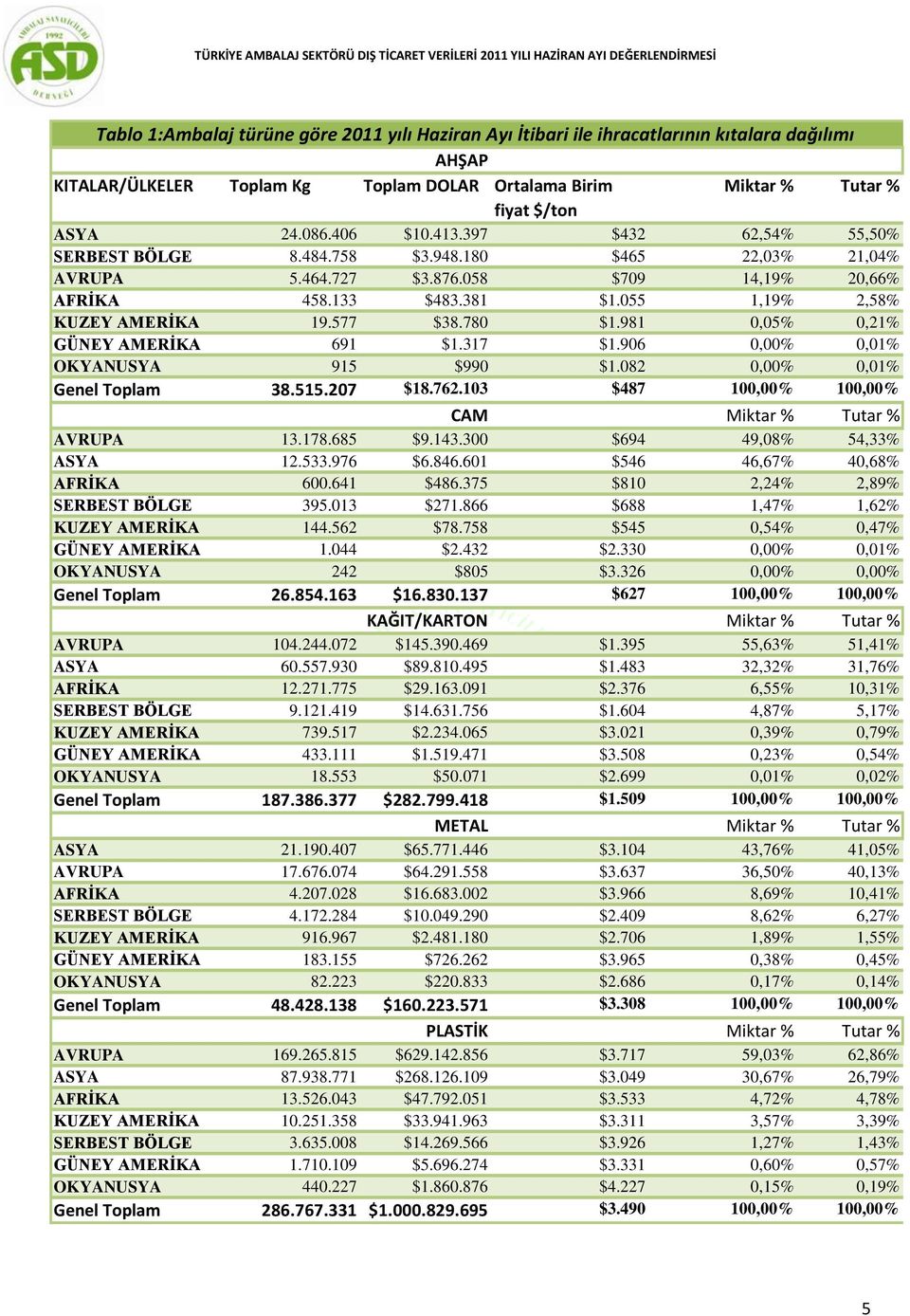 981 0,05% 0,21% GÜNEY AMERĠKA 691 $1.317 $1.906 0,00% 0,01% OKYANUSYA 915 $990 $1.082 0,00% 0,01% Genel 38.515.207 $18.762.103 $487 100,00% 100,00% CAM Miktar % Tutar % AVRUPA 13.178.685 $9.143.