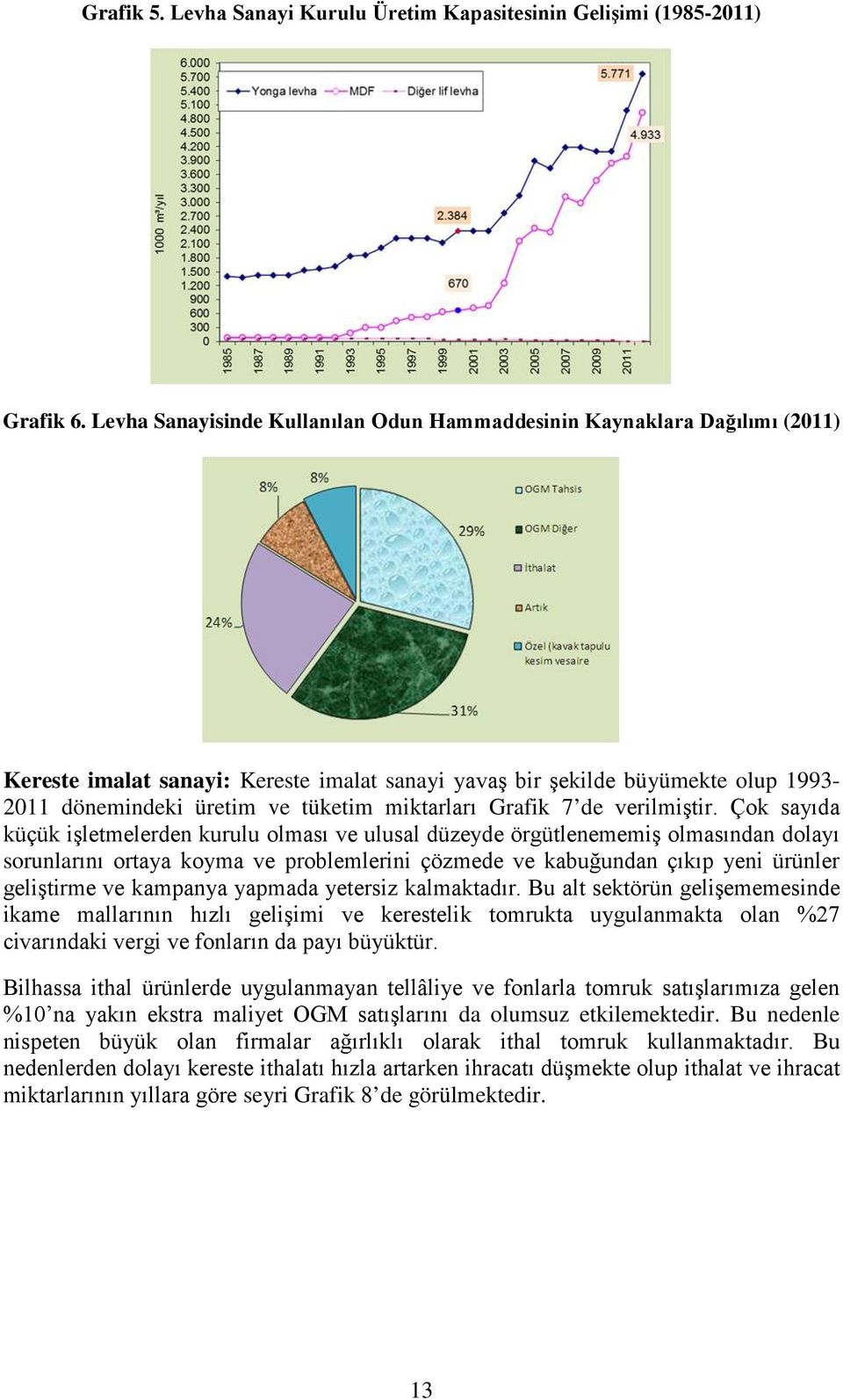 miktarları Grafik 7 de verilmiştir.