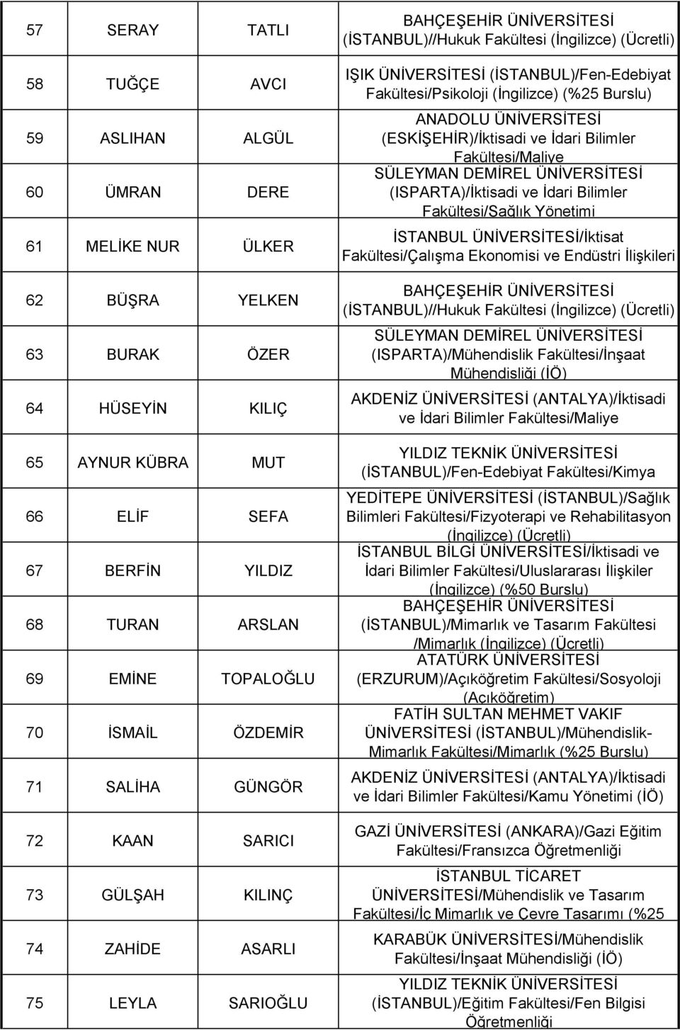 (İSTANBUL)/Fen-Edebiyat Fakültesi/Psikoloji (İngilizce) (%25 Burslu) ANADOLU ÜNİVERSİTESİ (ESKİŞEHİR)/İktisadi ve İdari Bilimler Fakültesi/Maliye (ISPARTA)/İktisadi ve İdari Bilimler Fakültesi/Sağlık