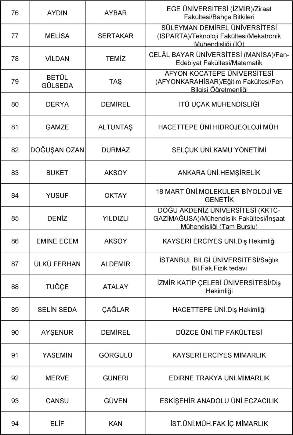 HACETTEPE ÜNİ.HİDROJEOLOJİ MÜH. 82 DOĞUŞAN OZAN DURMAZ SELÇUK ÜNİ.KAMU YÖNETİMİ 83 BUKET AKSOY ANKARA ÜNİ.HEMŞİRELİK 84 YUSUF OKTAY 85 DENİZ YILDIZLI 18 MART ÜNİ.