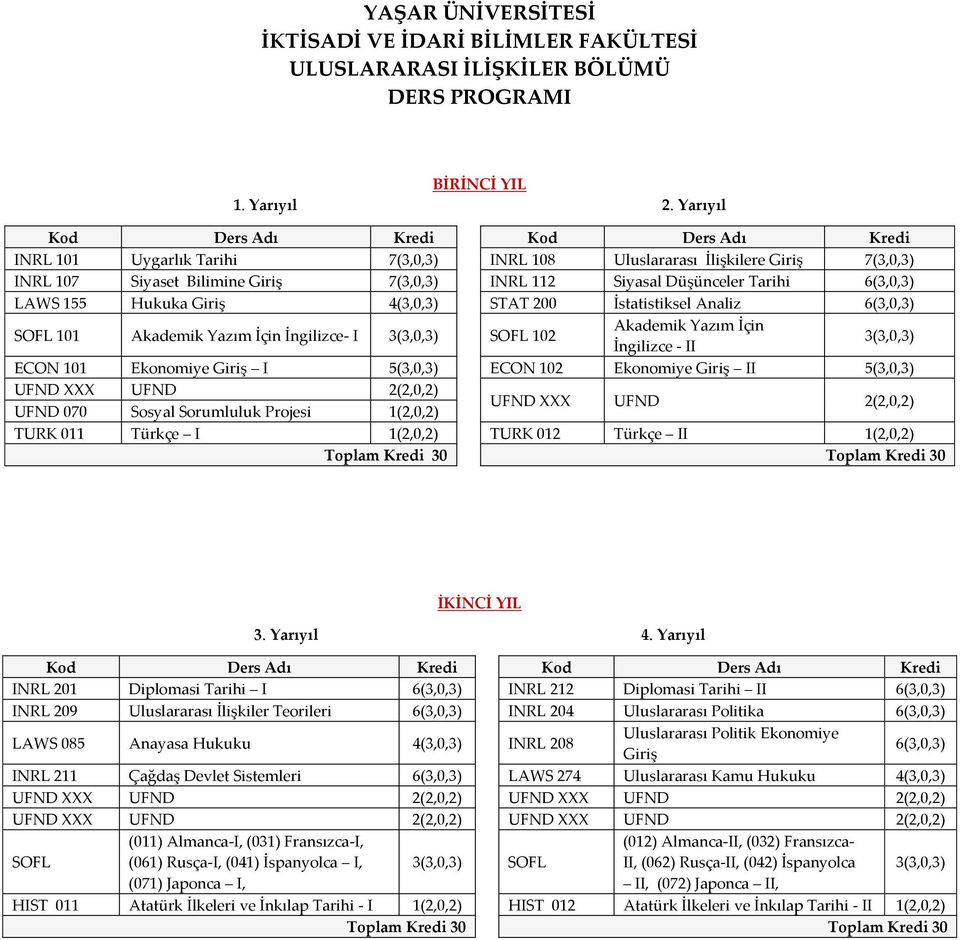 Tarihi 6(3,0,3) LAWS 155 Hukuka Giriş 4(3,0,3) STAT 200 İstatistiksel Analiz 6(3,0,3) SOFL 101 Akademik Yazım İçin İngilizce- I 3(3,0,3) SOFL 102 Akademik Yazım İçin İngilizce - II 3(3,0,3) ECON 101