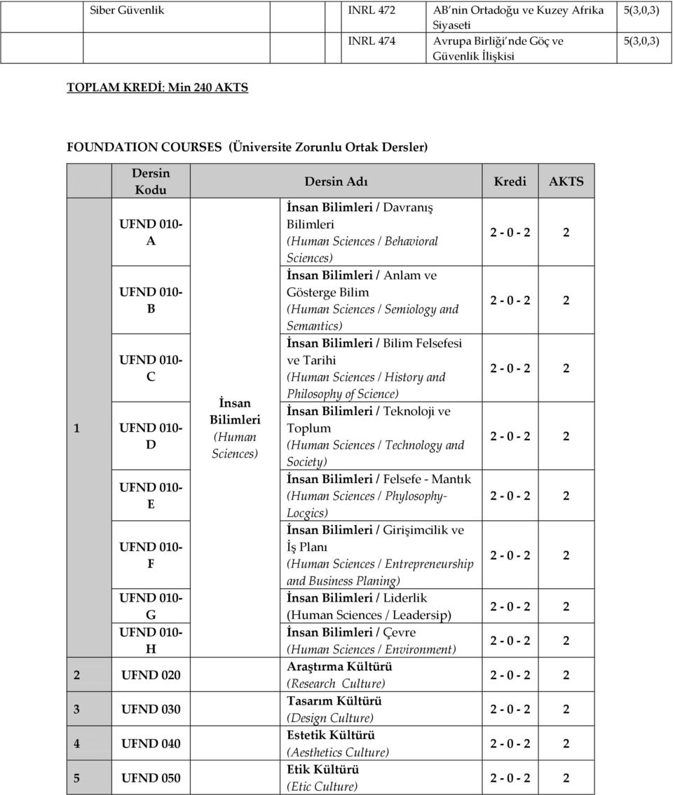 Sciences) Dersin Adı Kredi AKTS İnsan Bilimleri / Davranış Bilimleri (Human Sciences / Behavioral Sciences) İnsan Bilimleri / Anlam ve Gösterge Bilim (Human Sciences / Semiology and Semantics) İnsan