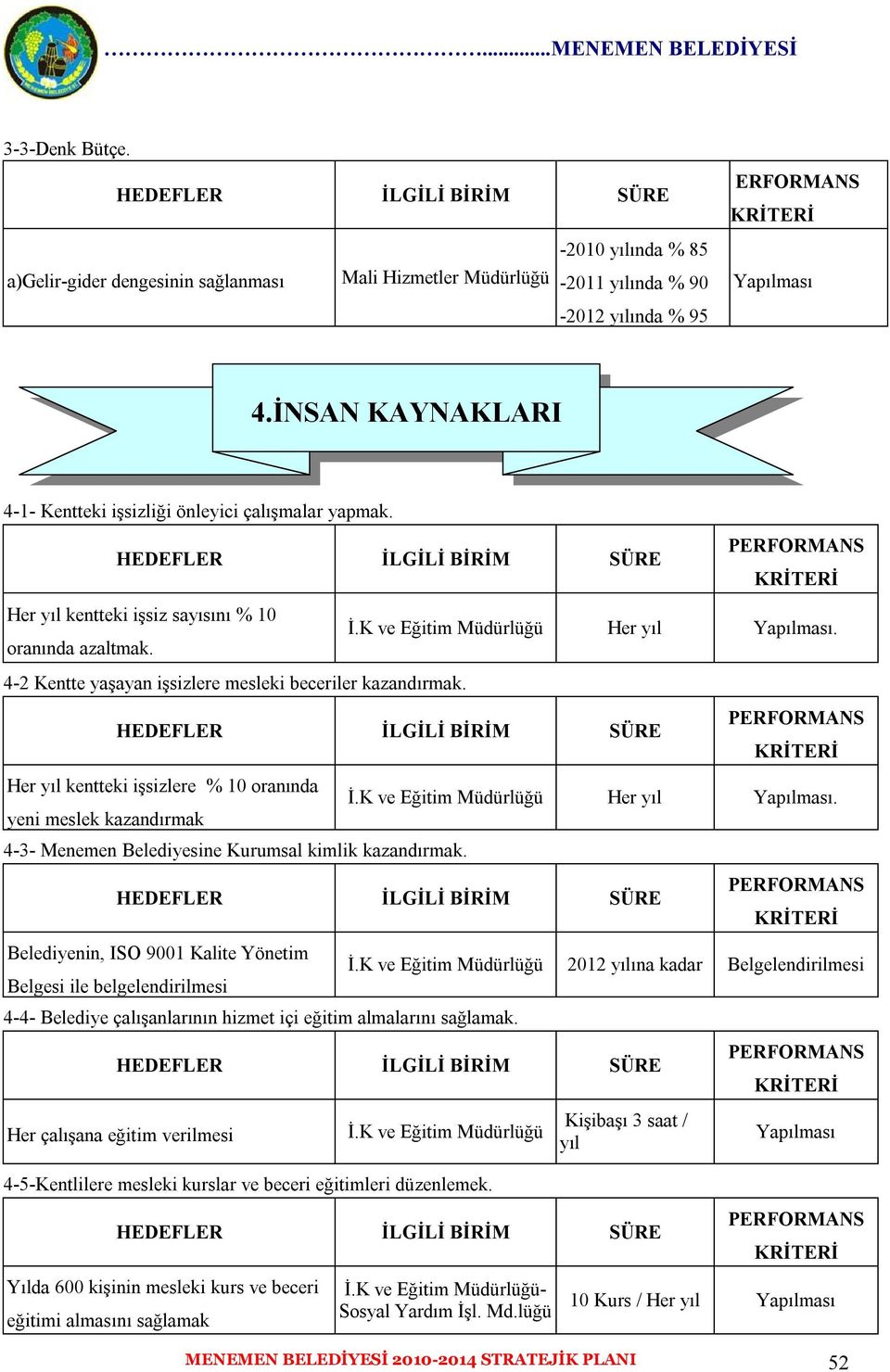 K ve Eğitim Müdürlüğü Her yıl. Her yıl kentteki işsizlere % 10 oranında yeni meslek kazandırmak 4-3- Menemen Belediyesine Kurumsal kimlik kazandırmak. İ.K ve Eğitim Müdürlüğü Her yıl. Belediyenin, ISO 9001 Kalite Yönetim Belgesi ile belgelendirilmesi 4-4- Belediye çalışanlarının hizmet içi eğitim almalarını sağlamak.