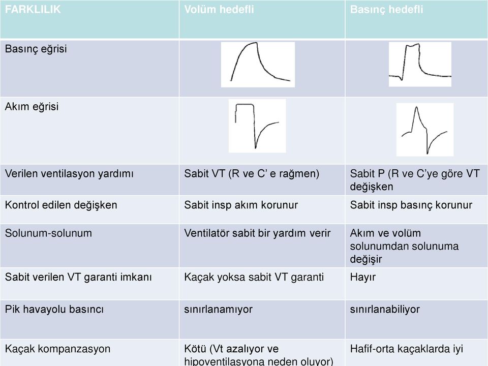 yardım verir Akım ve volüm solunumdan solunuma değişir Sabit verilen VT garanti imkanı Kaçak yoksa sabit VT garanti Hayır Pik havayolu