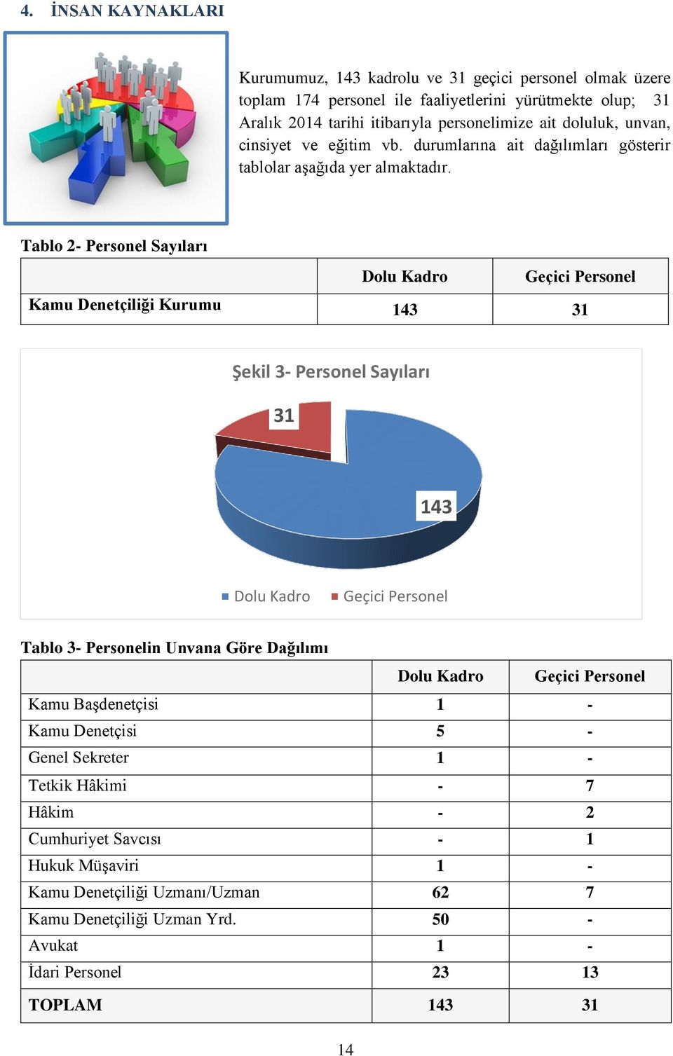 Tablo 2- Personel Sayıları Dolu Kadro Geçici Personel Kamu Denetçiliği Kurumu 143 31 Şekil 3- Personel Sayıları 31 143 Dolu Kadro Geçici Personel Tablo 3- Personelin Unvana Göre Dağılımı