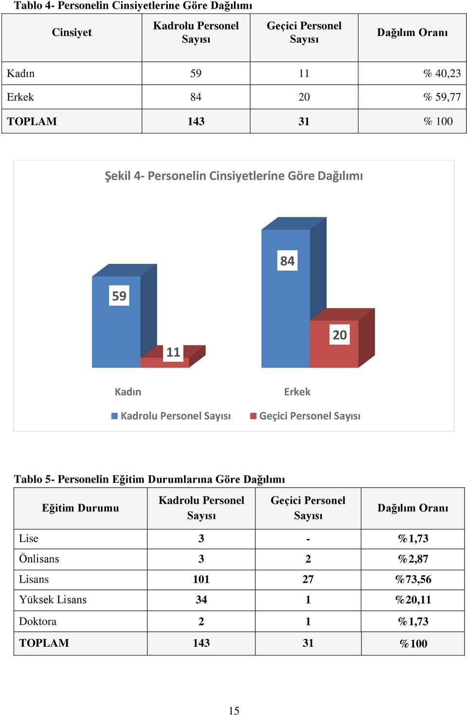 Erkek Geçici Personel Sayısı Tablo 5- Personelin Eğitim Durumlarına Göre Dağılımı Eğitim Durumu Kadrolu Personel Sayısı Geçici Personel