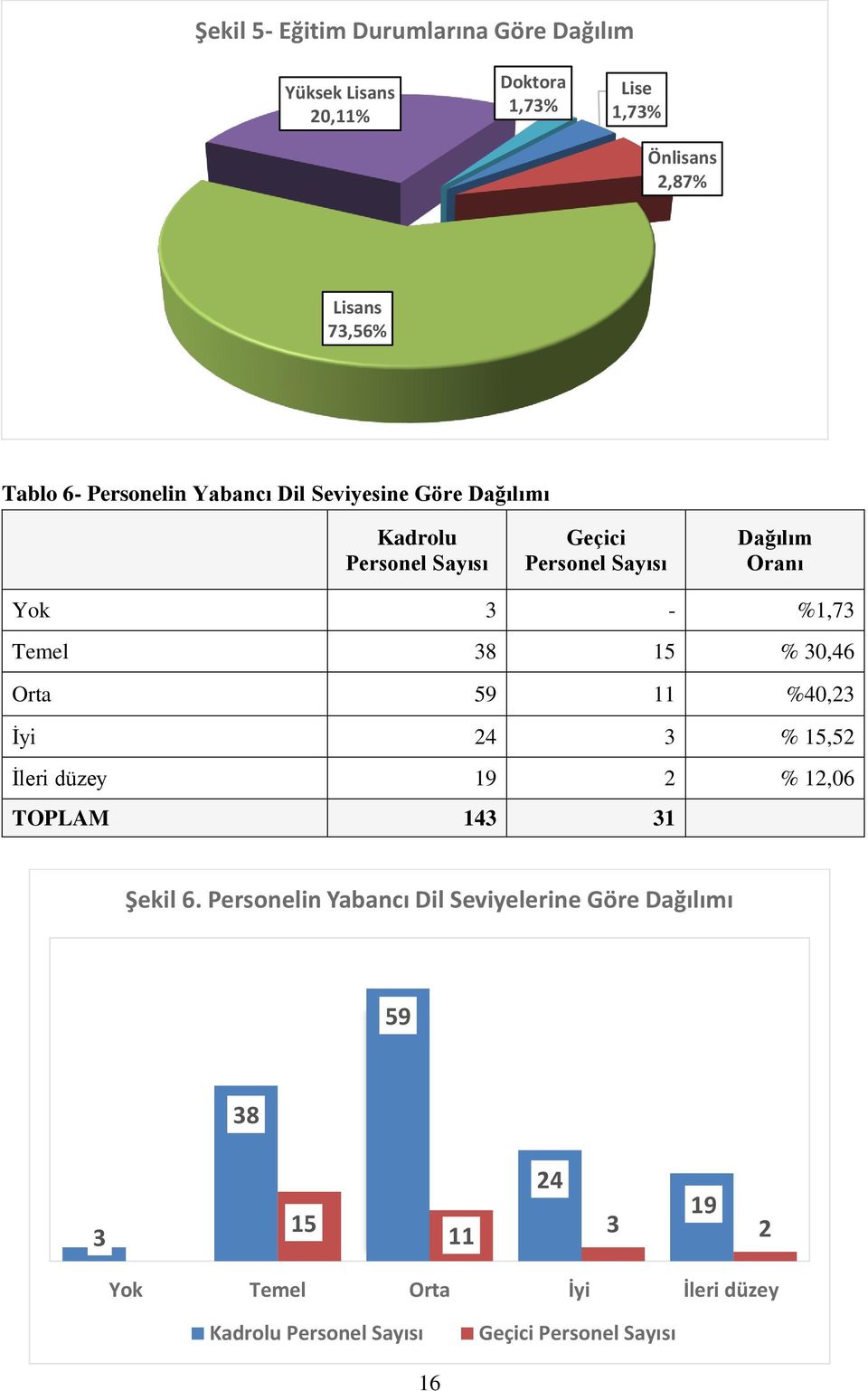 Temel 38 15 % 30,46 Orta 59 11 %40,23 İyi 24 3 % 15,52 İleri düzey 19 2 % 12,06 TOPLAM 143 31 Şekil 6.